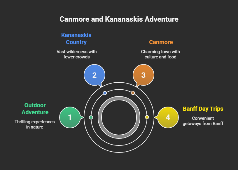 Canmore and Kananaskis Country